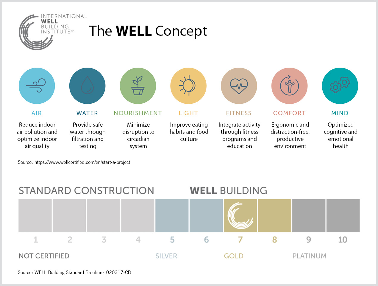 The ten WELL v2 wellness concepts